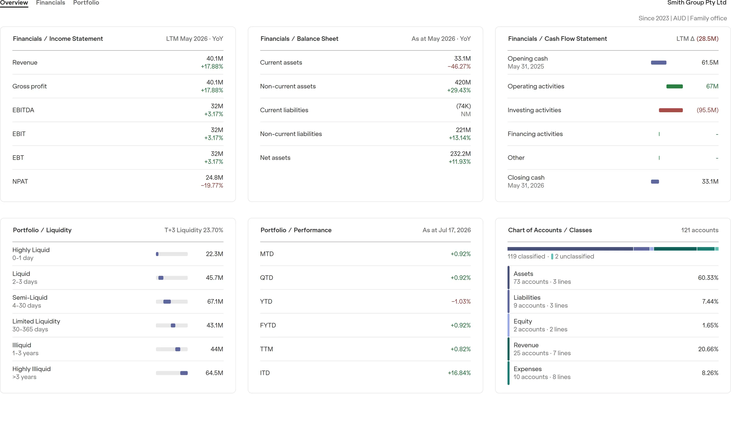 Elevia overview dashboard